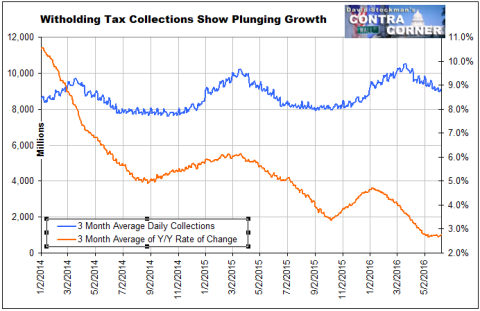 Witholding Tax Collections Show Plunging Growth