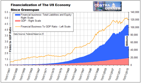 Financialization of US Economy Since Greenspan