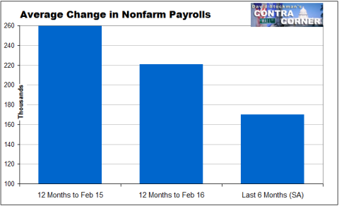 Monthly Change In Payrolls