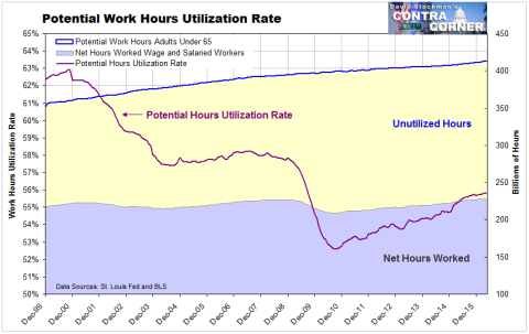 Potential Work Hours Utilization Rate - Click to enlarge