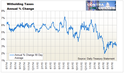 Withholding Taxes Growth Rate - Click to enlarge