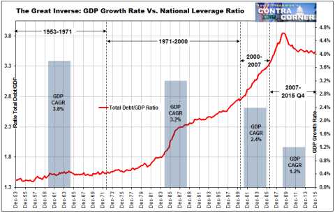 GDP Growth Rate Vs. Leverage Ratio - Click to enlarge
