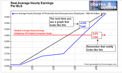 Real Average Hourly Earnings - Click to enlarge