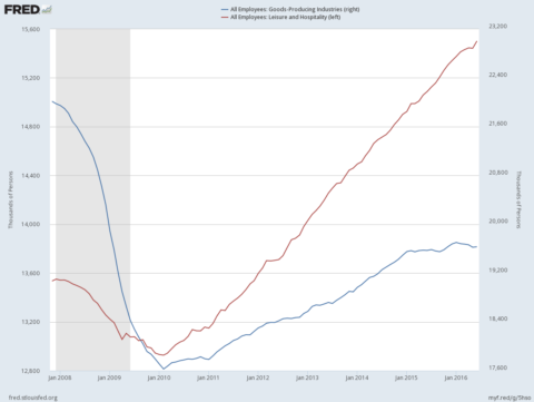 Goods Producing Vs. Hospitality Employees - Click to enlarge