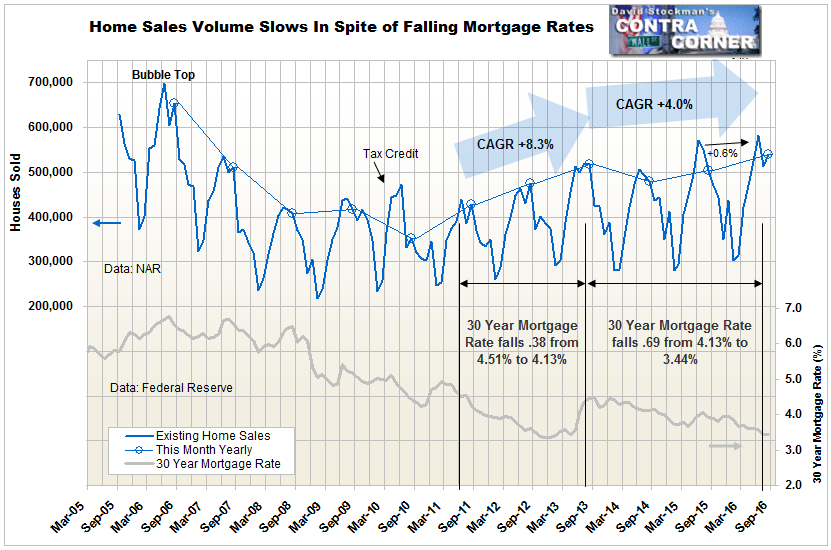 Home Sales Volume Slows - Click to enlarge