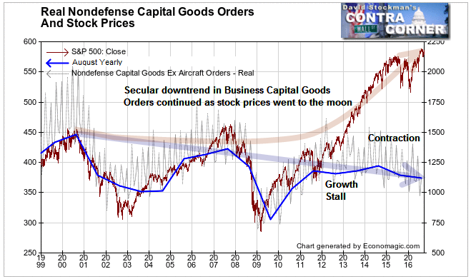 Real Nondefense Capital Goods and Stock Prices - Click to enlarge
