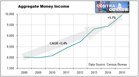 Aggregate Money Income- Click to enlarge