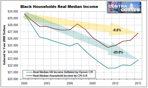 Black Households Real Median Income - Click to enlarge