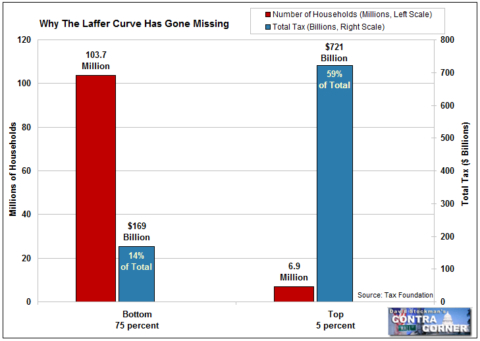 Why the Laffer Curve Has Gone Missing