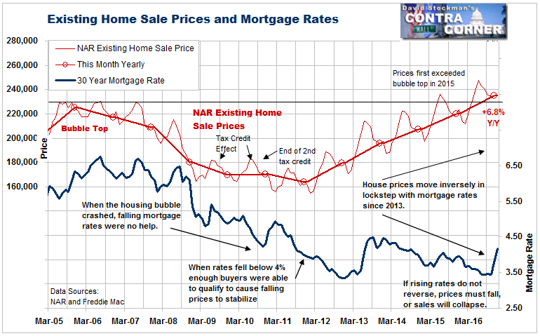 Contra Corner Home Sale Prices And Mortgage Rates David Stockman S