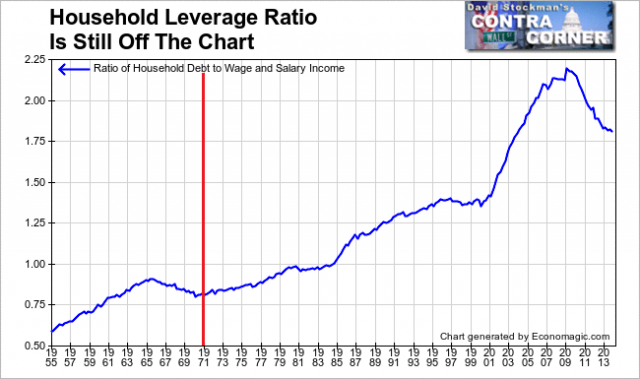 Household Leverage Ratio - Click to enlarge
