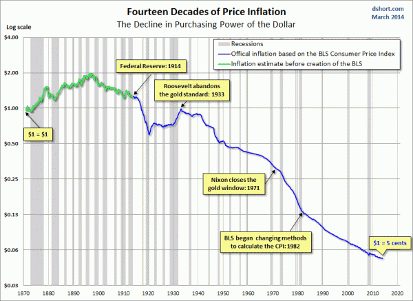 Contra Corner Inflation Purchasing Power Of Dollar Since 1871 Log Scale 1 David Stockmans 8019