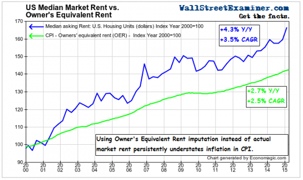 contra-corner-owner-s-equivalent-rent-vs-actual-rent-click-to