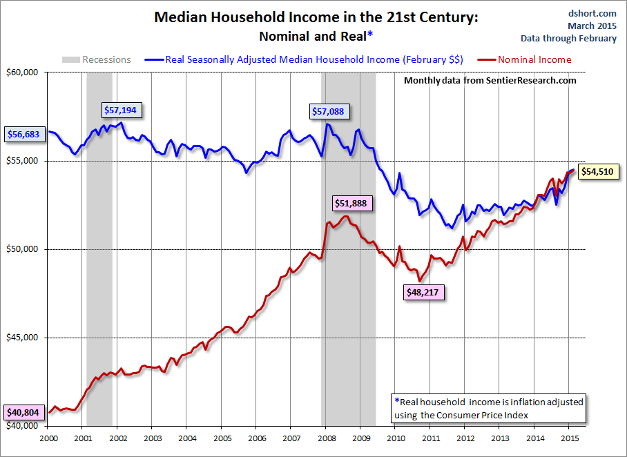 contra-corner-household-income-monthly-median-since-2000-david