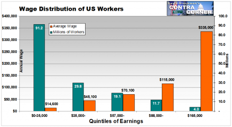 Wage Distribution of US Workers - Click to enlarge