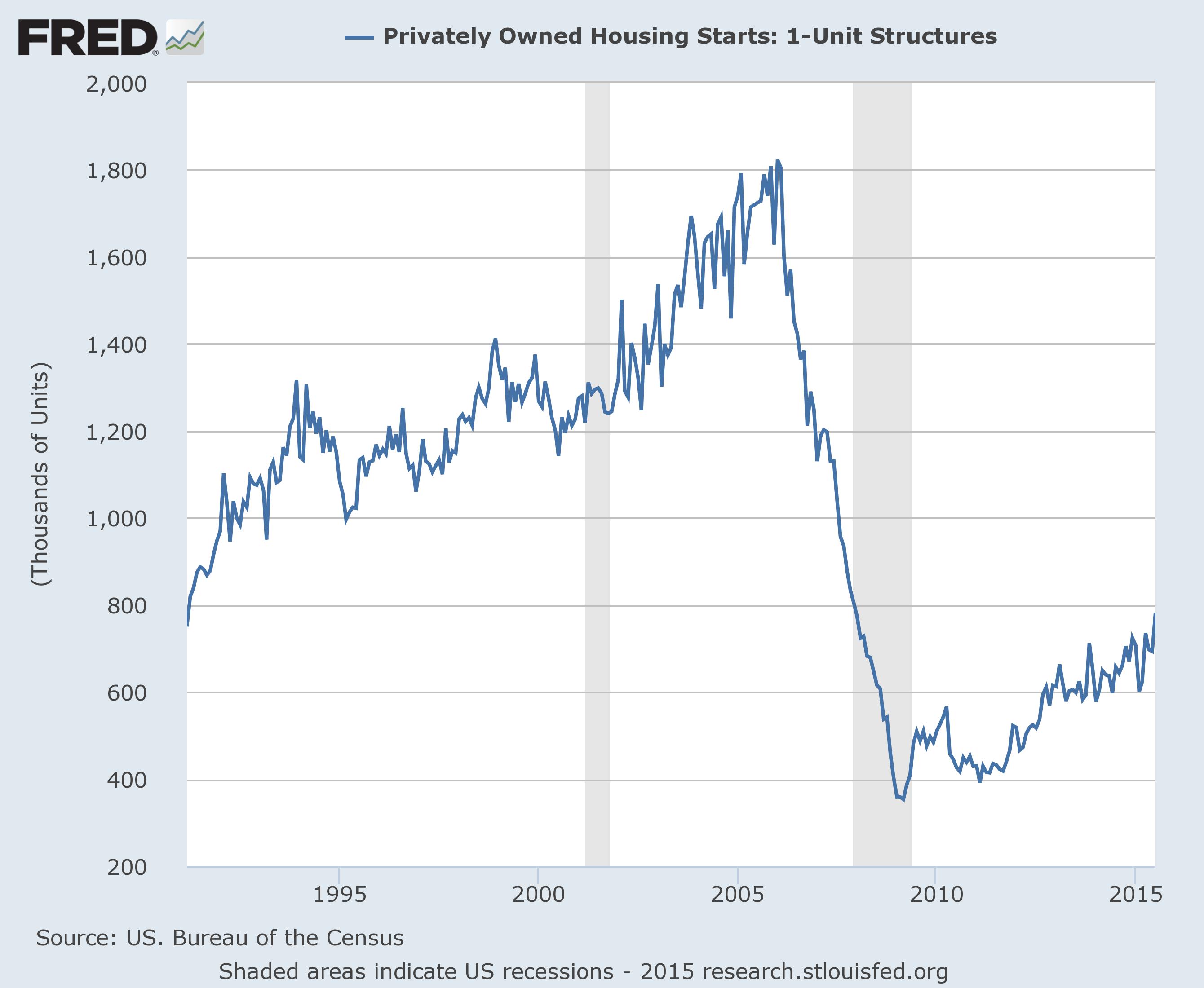 Contra Corner Chart Of The Day: Single Family Housing Starts Back To ...