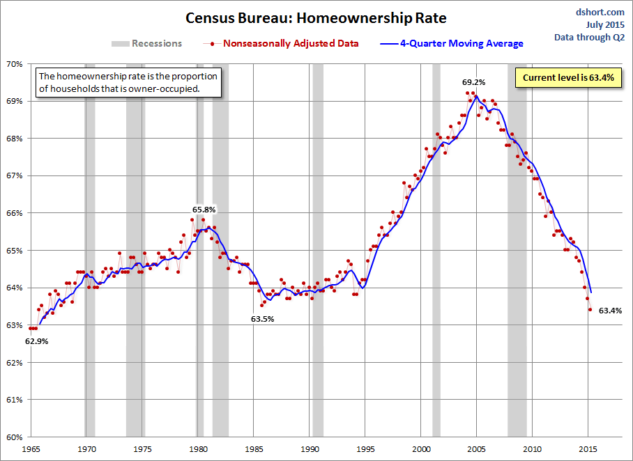 Contra Corner Chart Of The Day: Homeownership Rate Plunges To 1967