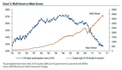 Contra Corner Chart Of The Day: Wall Street Vs. Main Street-Thanks, Fed ...