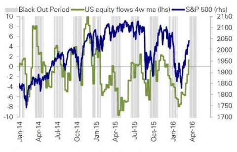 buyback q1 move flows unclear