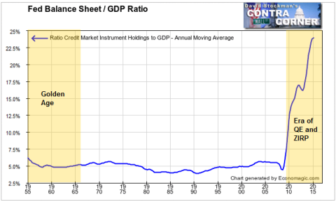 Fed Balance Sheet to GDP Ratio