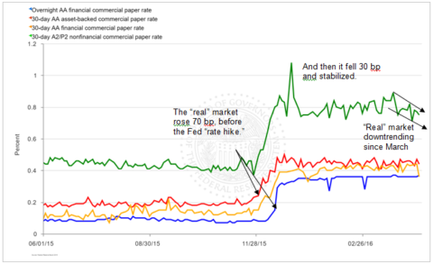 Commercial Paper Rates