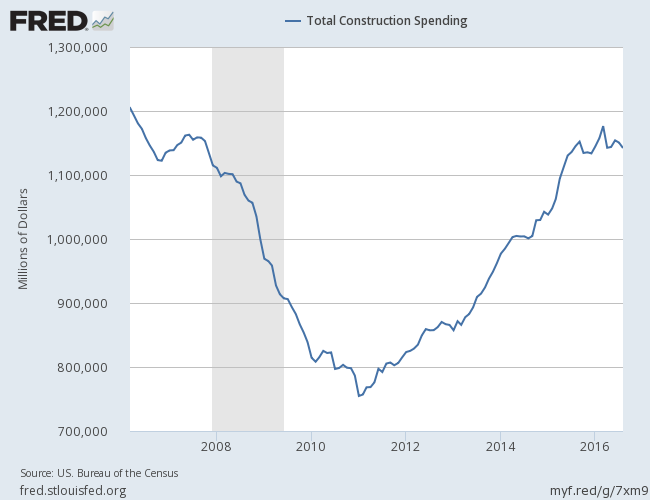 Contra Corner Total Construction Spending - David Stockman's Contra Corner