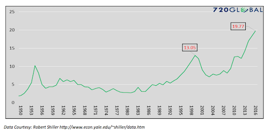 Contra Corner cape-price-earnings-ratio-vs-gdp-10-year-chart-years-1950 ...