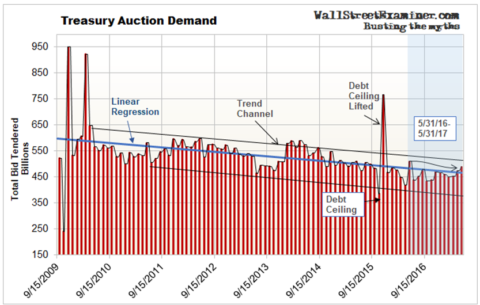 Contra Corner Treasury Coupon Demand - David Stockman's Contra Corner