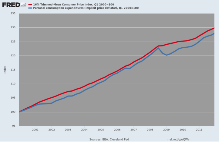 contra-corner-200830-ccw-21-trimmed-mean-cpi-pce-deflator-david