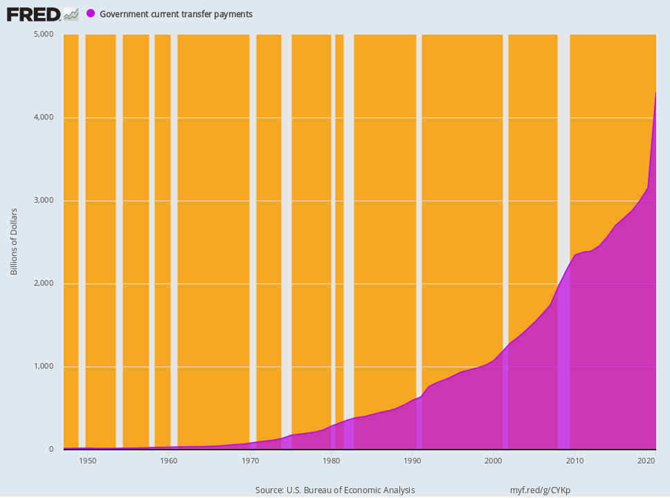 Contra Corner 210411 Ccw 53 Transfer Payments David Stockman S Contra