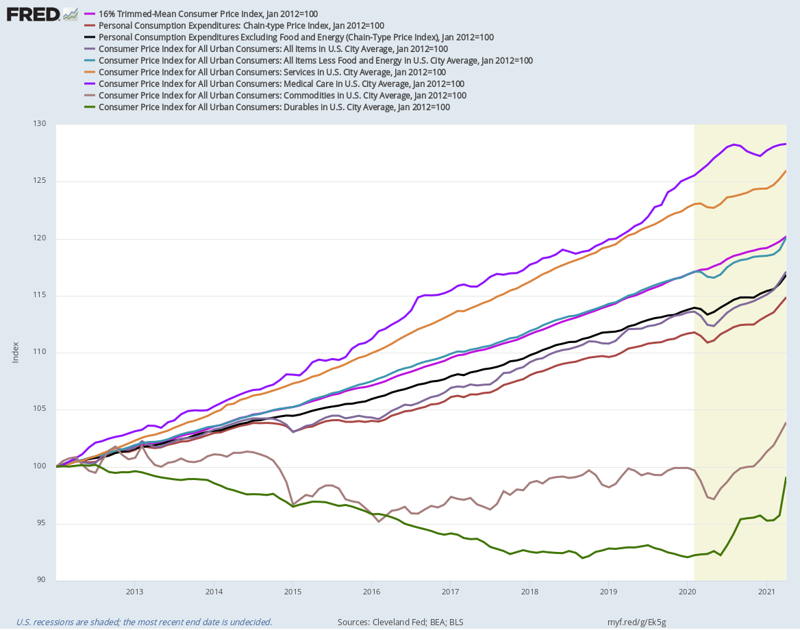 Contra Corner Ccw Inflation Indices David Stockman S Contra